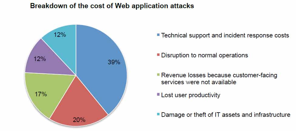 Web Application Attacks