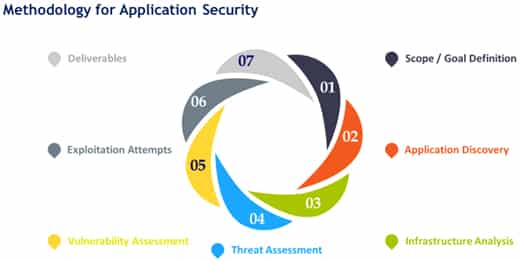 Methodology for Application Security