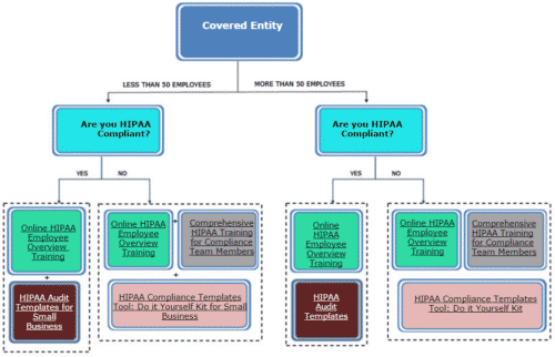 Covered Entity HIPAA Compliance Flow Chart