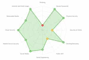 Phishing Simulation Risk Assessment