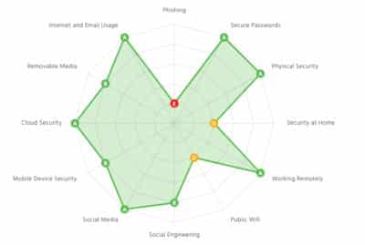 Phishing Simulation Risk Assessment