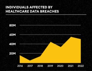 Common Cybersecurity Threats in the Healthcare Industry