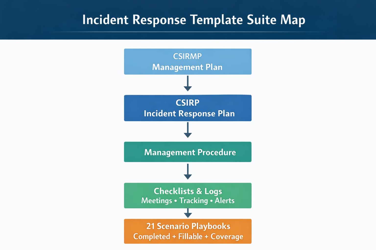 Incident response template suite map